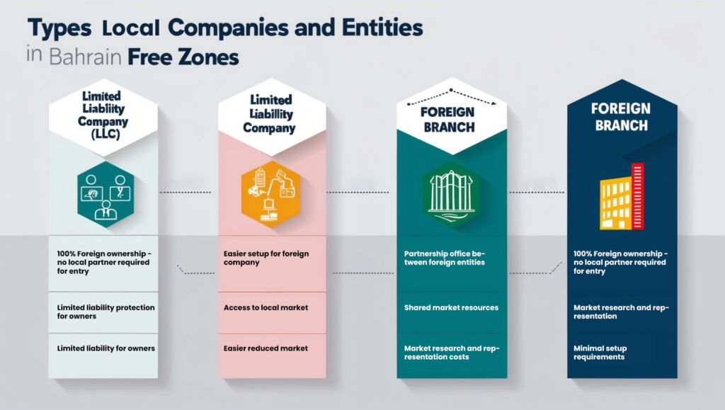 Types of Companies and Entities in Bahrain Free Zones