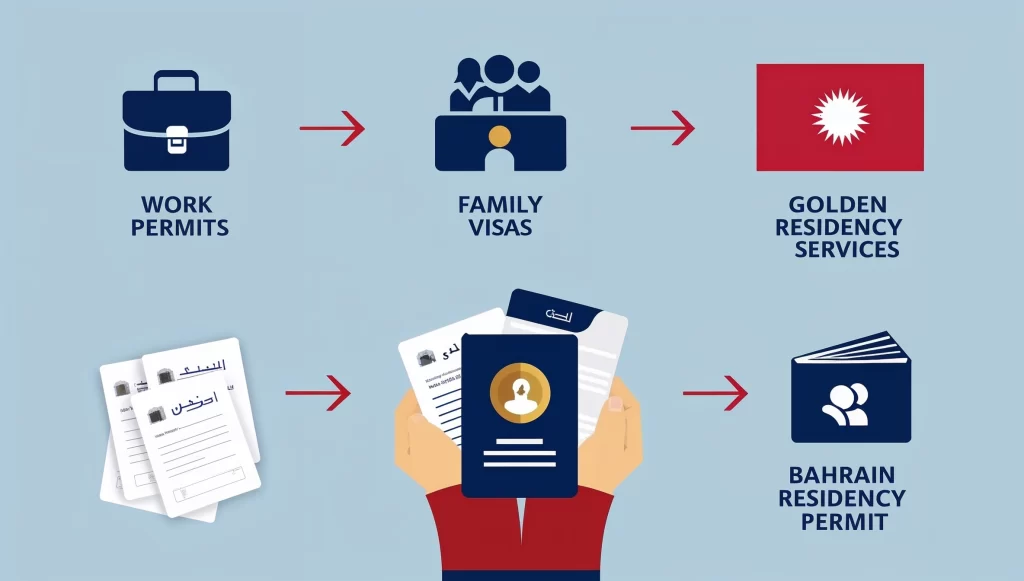 Types of Visas and Residency Permits in Bahrain